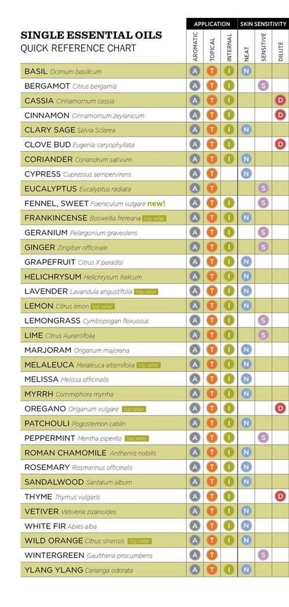 Young Living Doterra Conversion Chart
