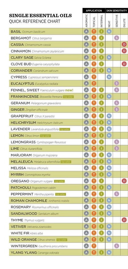 Doterra Oil Uses Chart