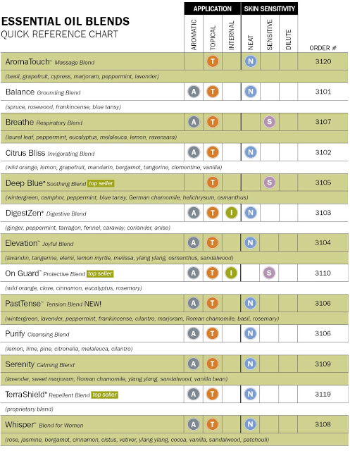 Doterra Oil Uses Chart